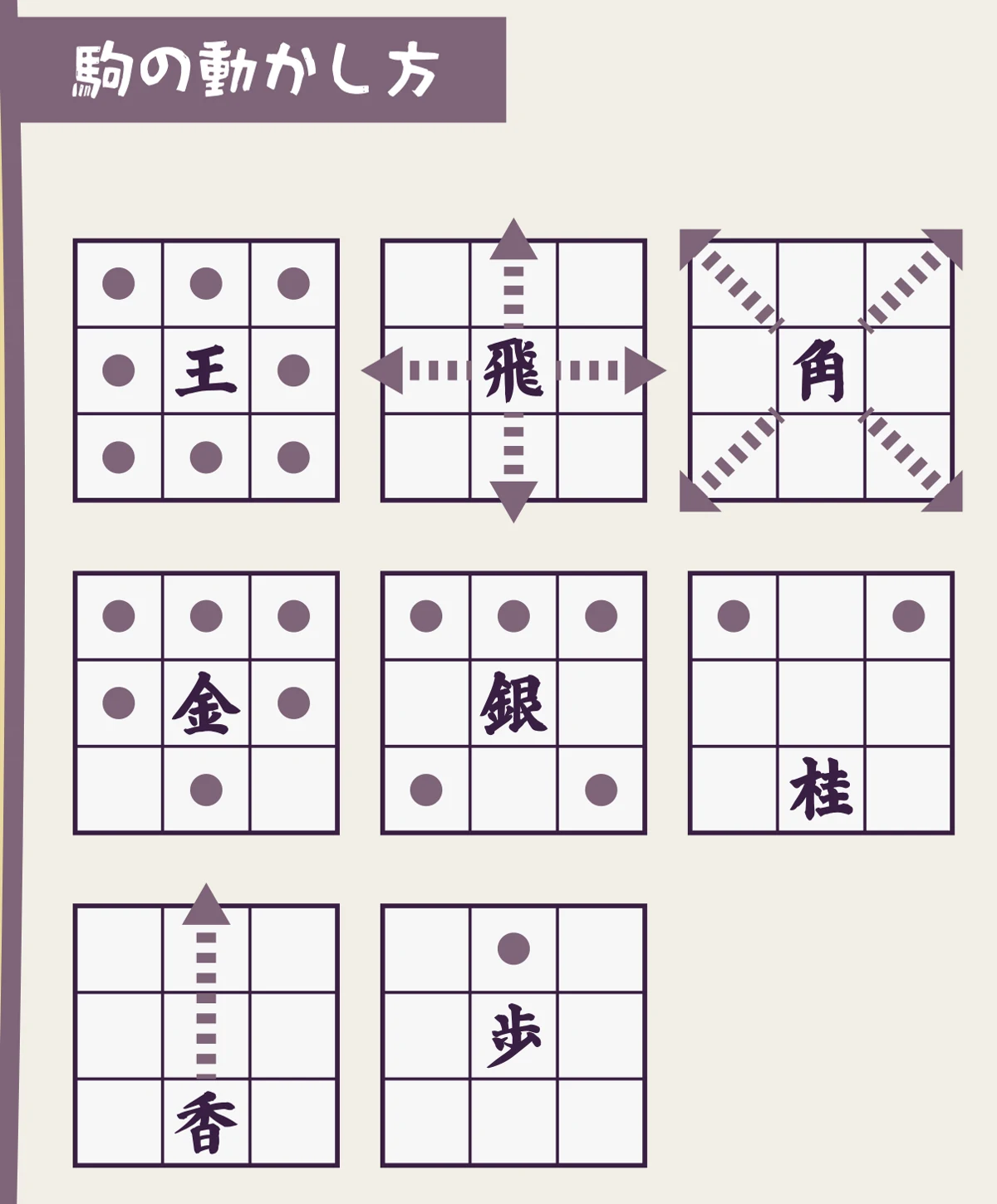 駒の動かし方(将棋と同じ)